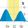 Long Branch tide chart for Monday, December 5, 2022