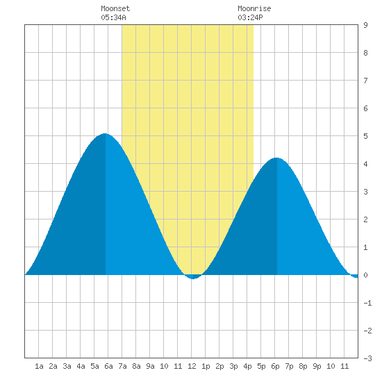 Long Branch tide chart for Tuesday, December 6, 2022