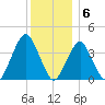 Long Branch tide chart for Tuesday, December 6, 2022
