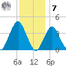 Long Branch tide chart for Wednesday, December 7, 2022