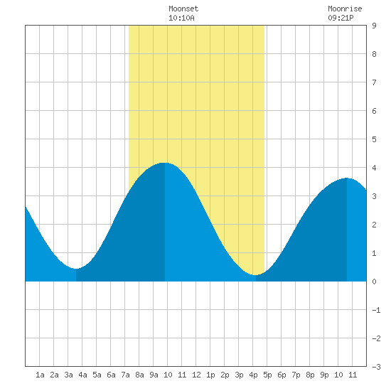 Long Branch tide chart for Wednesday, January 11, 2023