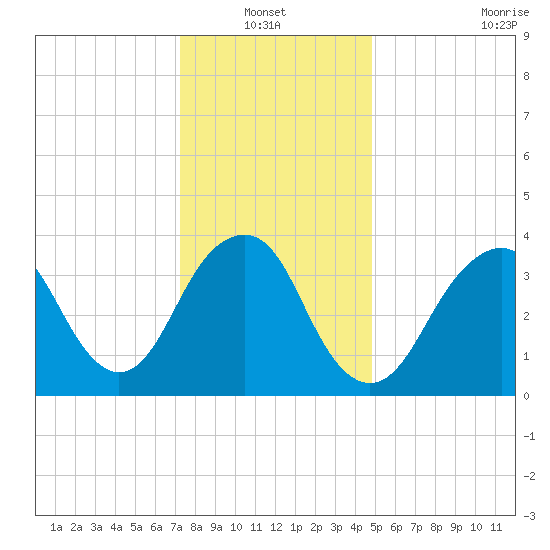 Long Branch tide chart for Thursday, January 12, 2023