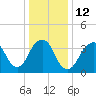 Long Branch tide chart for Thursday, January 12, 2023