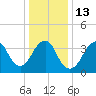 Long Branch tide chart for Friday, January 13, 2023