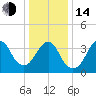 Long Branch tide chart for Saturday, January 14, 2023