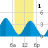 Long Branch tide chart for Sunday, January 1, 2023