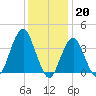 Long Branch tide chart for Friday, January 20, 2023