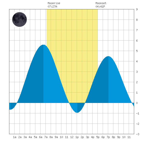 Long Branch tide chart for Saturday, January 21, 2023