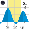 Long Branch tide chart for Saturday, January 21, 2023