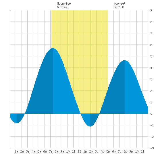 Long Branch tide chart for Sunday, January 22, 2023