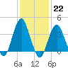 Long Branch tide chart for Sunday, January 22, 2023