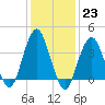 Long Branch tide chart for Monday, January 23, 2023