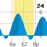 Long Branch tide chart for Tuesday, January 24, 2023