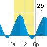Long Branch tide chart for Wednesday, January 25, 2023