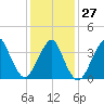Long Branch tide chart for Friday, January 27, 2023