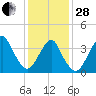 Long Branch tide chart for Saturday, January 28, 2023