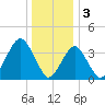 Long Branch tide chart for Tuesday, January 3, 2023