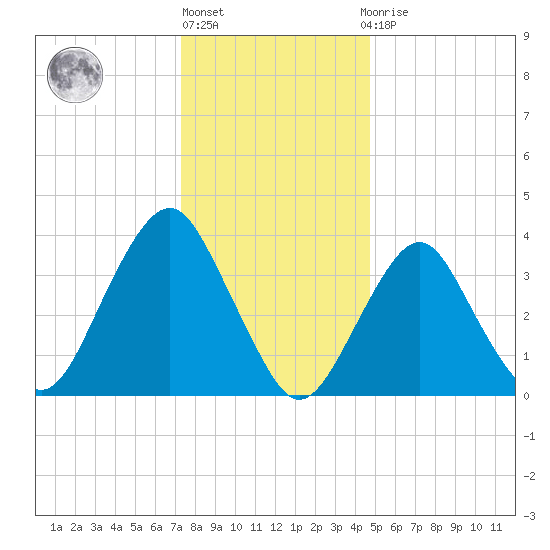 Long Branch tide chart for Friday, January 6, 2023