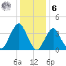 Long Branch tide chart for Friday, January 6, 2023