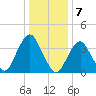 Long Branch tide chart for Saturday, January 7, 2023