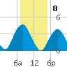 Long Branch tide chart for Sunday, January 8, 2023