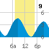 Long Branch tide chart for Monday, January 9, 2023