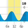Long Branch tide chart for Friday, February 10, 2023
