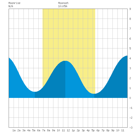 Long Branch tide chart for Sunday, February 12, 2023