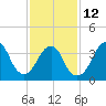 Long Branch tide chart for Sunday, February 12, 2023