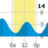 Long Branch tide chart for Tuesday, February 14, 2023