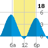 Long Branch tide chart for Saturday, February 18, 2023