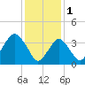 Long Branch tide chart for Wednesday, February 1, 2023