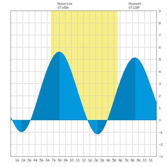 Long Branch tide chart for Tuesday, February 21, 2023