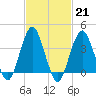 Long Branch tide chart for Tuesday, February 21, 2023