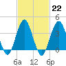 Long Branch tide chart for Wednesday, February 22, 2023