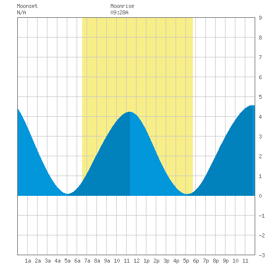 Long Branch tide chart for Saturday, February 25, 2023