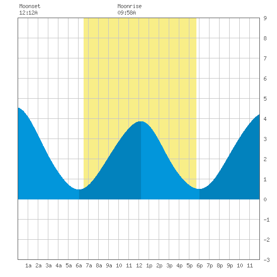 Long Branch tide chart for Sunday, February 26, 2023