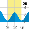 Long Branch tide chart for Sunday, February 26, 2023