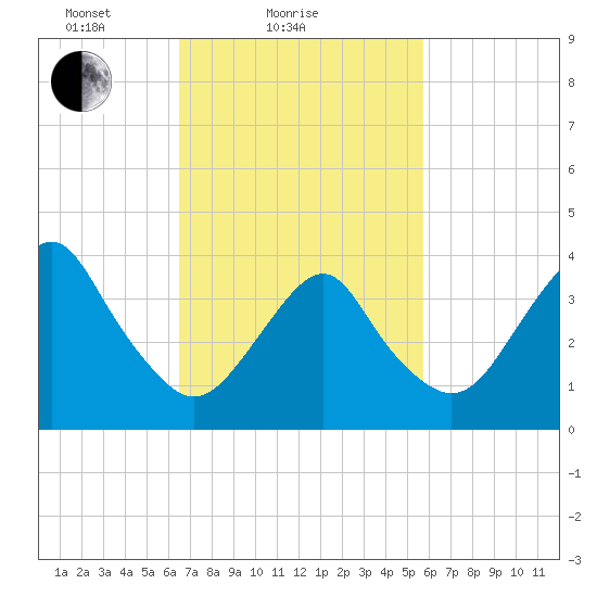 Long Branch tide chart for Monday, February 27, 2023