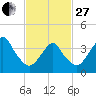 Long Branch tide chart for Monday, February 27, 2023