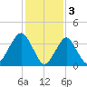Long Branch tide chart for Friday, February 3, 2023