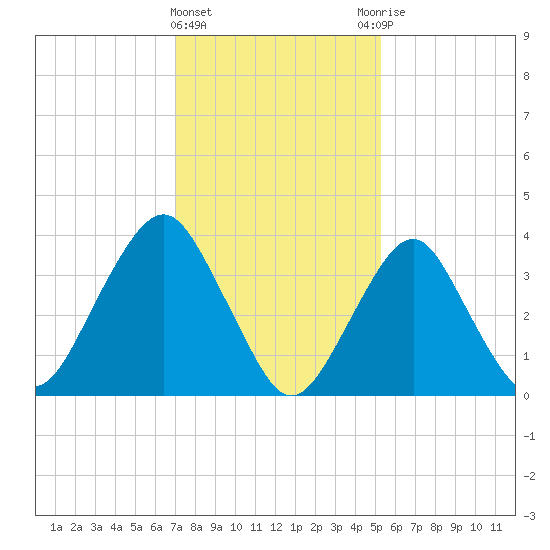 Long Branch tide chart for Saturday, February 4, 2023