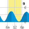 Long Branch tide chart for Thursday, February 9, 2023