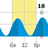 Long Branch tide chart for Friday, March 10, 2023