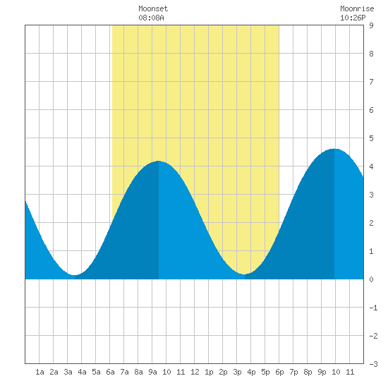Long Branch tide chart for Saturday, March 11, 2023