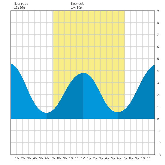 Long Branch tide chart for Monday, March 13, 2023