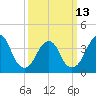 Long Branch tide chart for Monday, March 13, 2023
