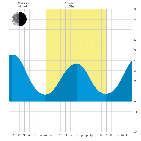 Long Branch tide chart for Tuesday, March 14, 2023