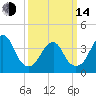 Long Branch tide chart for Tuesday, March 14, 2023