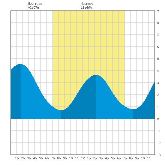 Long Branch tide chart for Wednesday, March 15, 2023